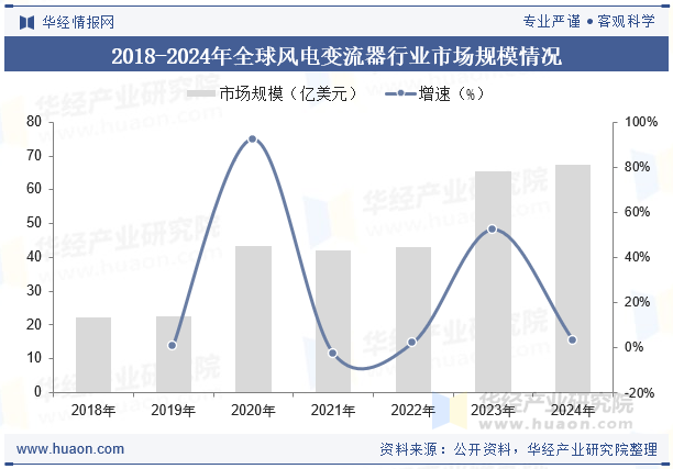 2018-2024年全球风电变流器行业市场规模情况