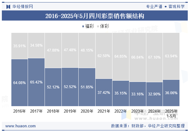 2016-2025年5月四川彩票销售额结构