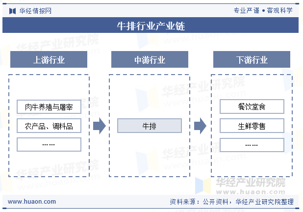 牛排行业产业链