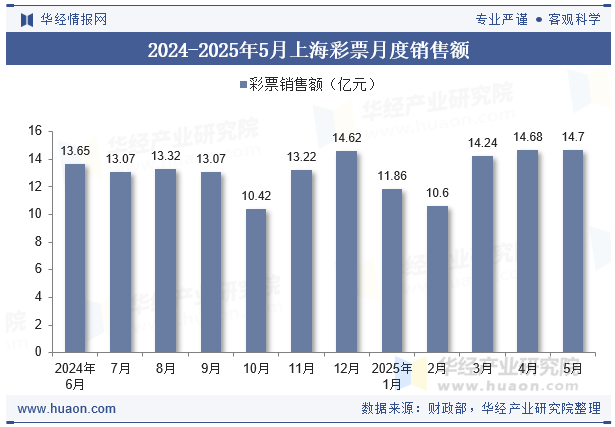 2024-2025年5月上海彩票月度销售额