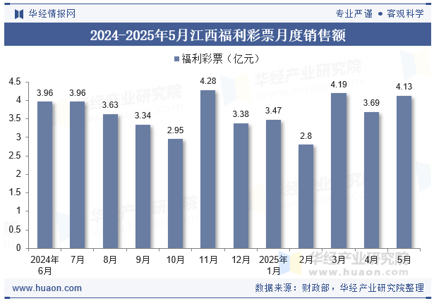 2024-2025年5月江西福利彩票月度销售额