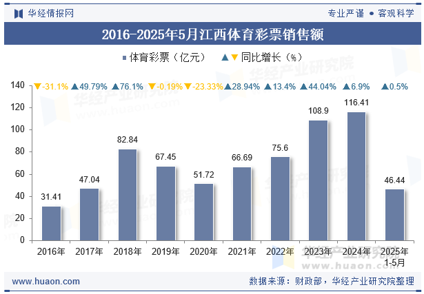 2016-2025年5月江西体育彩票销售额