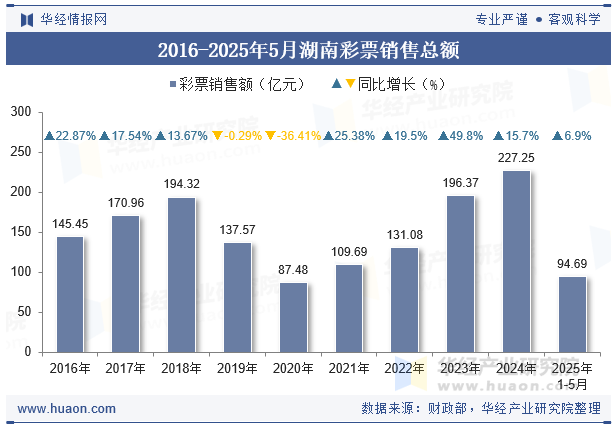 2016-2025年5月湖南彩票销售总额