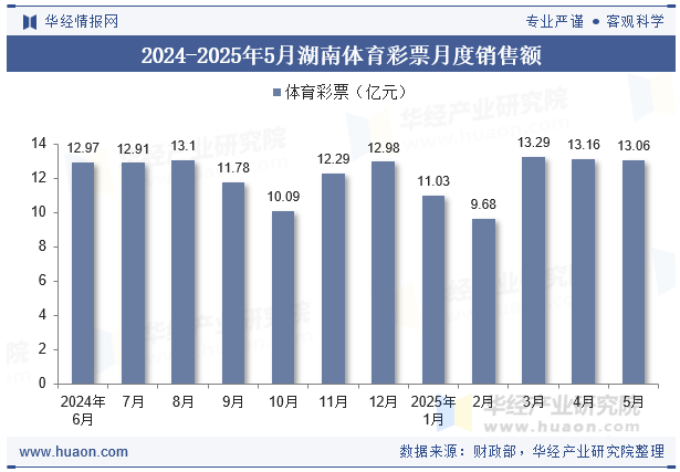 2024-2025年5月湖南体育彩票月度销售额