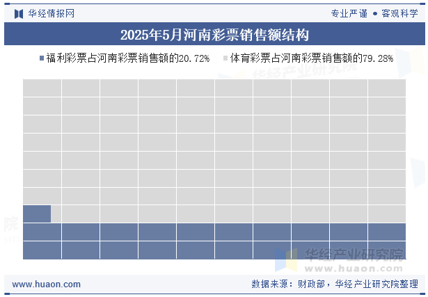 2025年5月河南彩票销售额结构