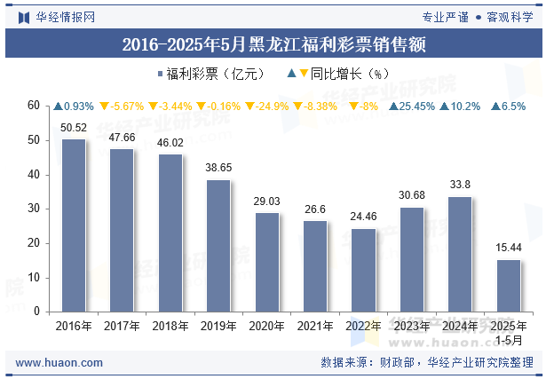 2016-2025年5月黑龙江福利彩票销售额