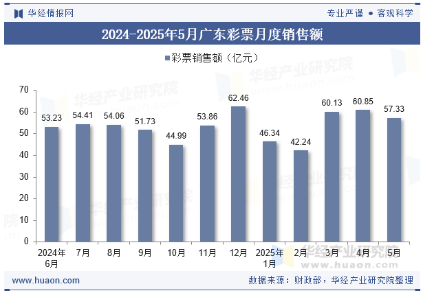 2024-2025年5月广东彩票月度销售额
