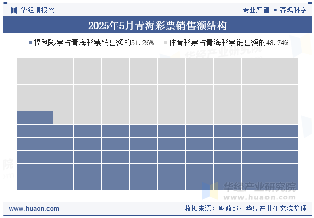2025年5月青海彩票销售额结构