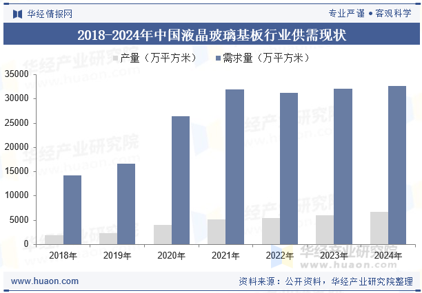 2018-2024年中国液晶玻璃基板行业供需现状