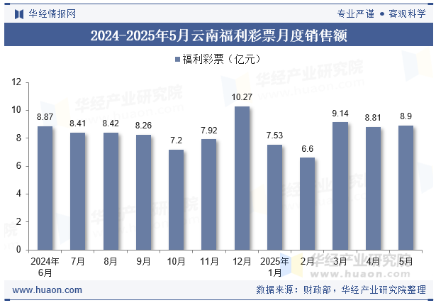 2024-2025年5月云南福利彩票月度销售额