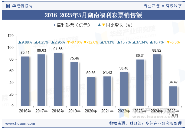 2016-2025年5月湖南福利彩票销售额