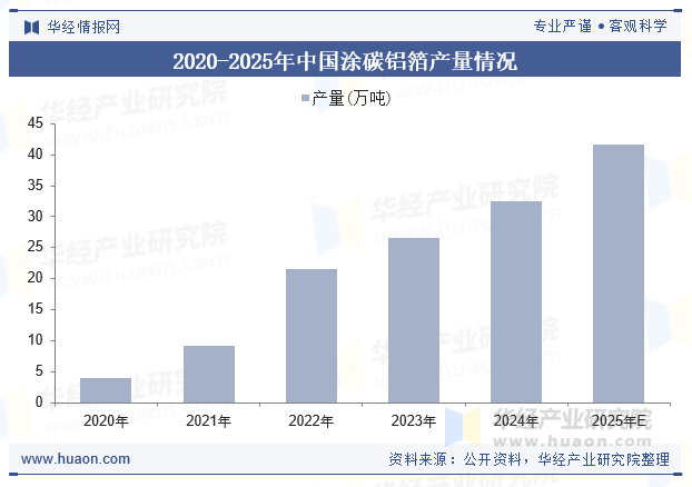 2020-2025年中国涂碳铝箔产量情况