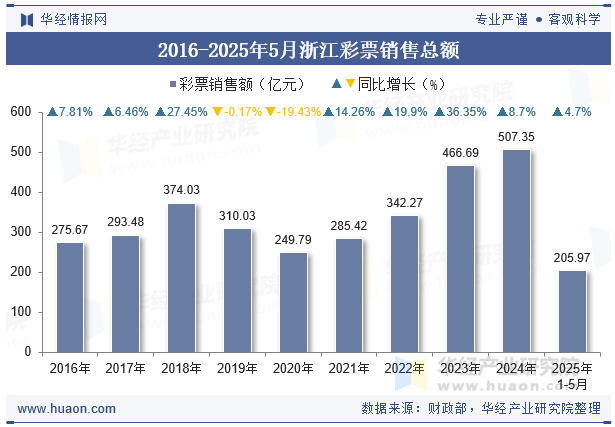 2016-2025年5月浙江彩票销售总额