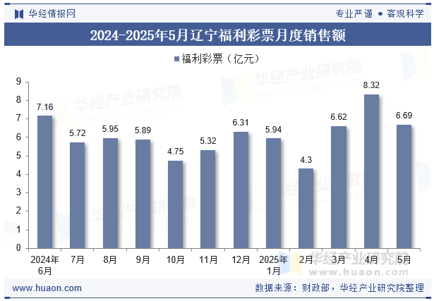 2024-2025年5月辽宁福利彩票月度销售额