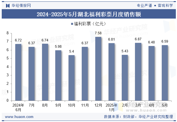 2024-2025年5月湖北福利彩票月度销售额