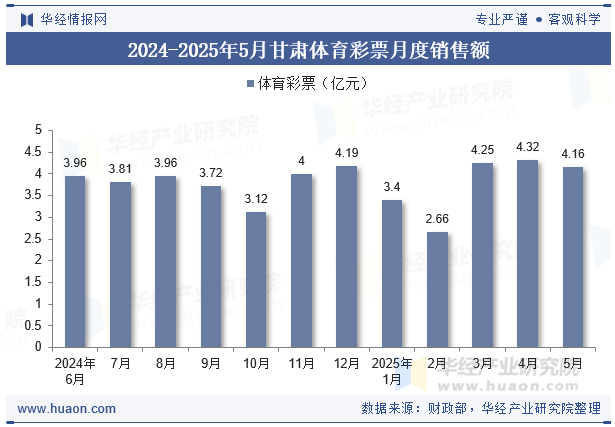 2024-2025年5月甘肃体育彩票月度销售额