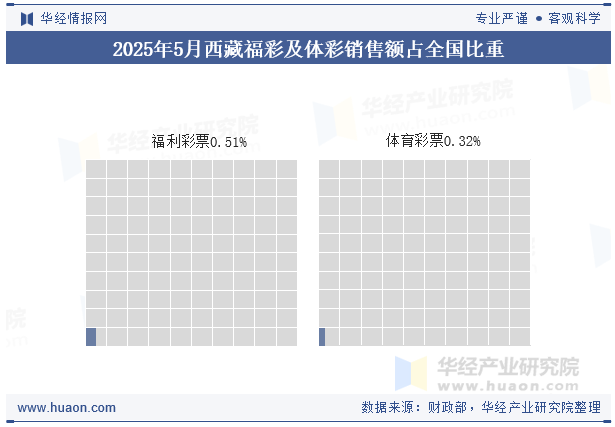2025年1-5月西藏福彩及体彩销售额占全国比重