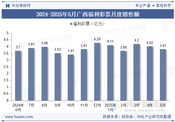 2024-2025年5月广西福利彩票月度销售额