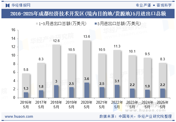 2016-2025年成都经济技术开发区(境内目的地/货源地)5月进出口总额