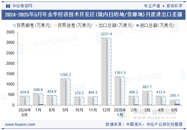 2024-2025年5月年金华经济技术开发区(境内目的地/货源地)月度进出口差额