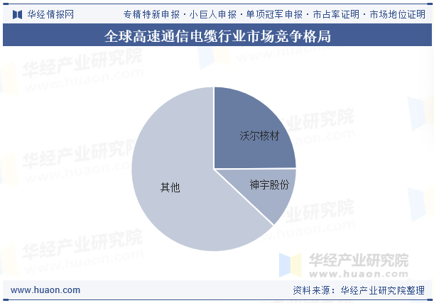 全球高速通信电缆行业市场竞争格局