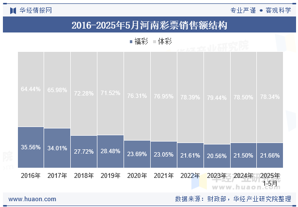 2016-2025年5月河南彩票销售额结构
