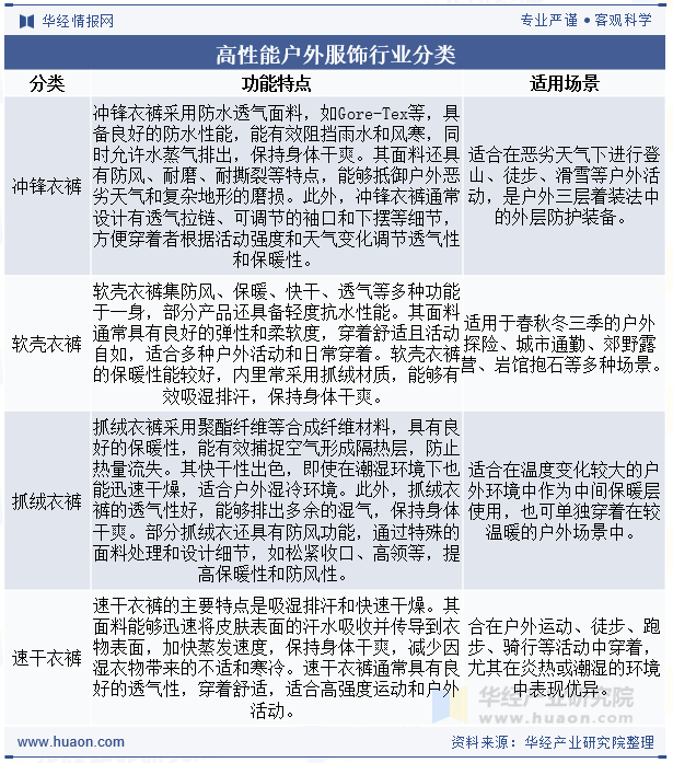 高性能户外服饰行业分类