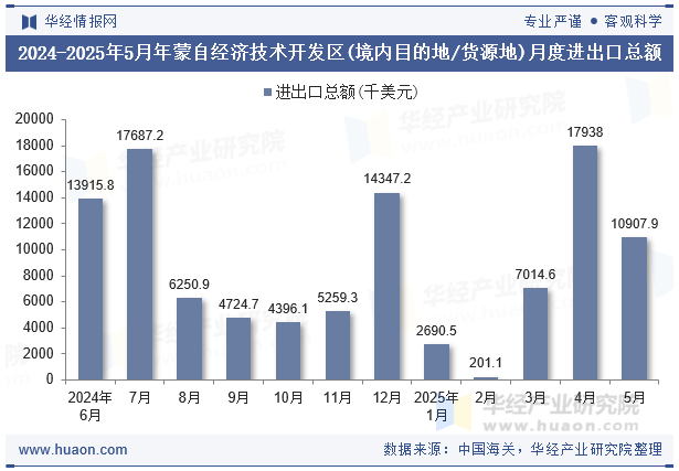 2024-2025年5月年蒙自经济技术开发区(境内目的地/货源地)月度进出口总额