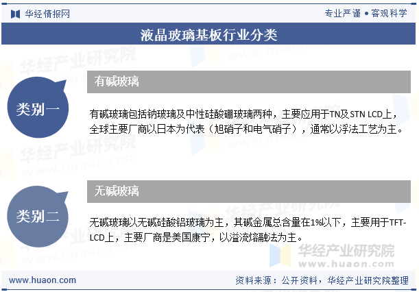 液晶玻璃基板行业分类
