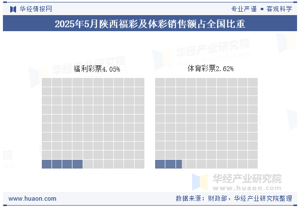 2025年1-5月陕西福彩及体彩销售额占全国比重