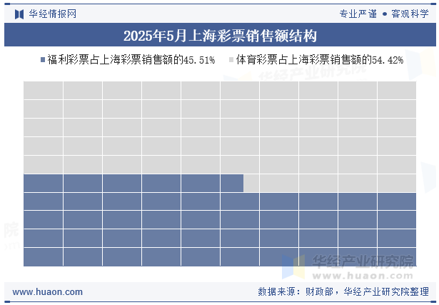 2025年5月上海彩票销售额结构
