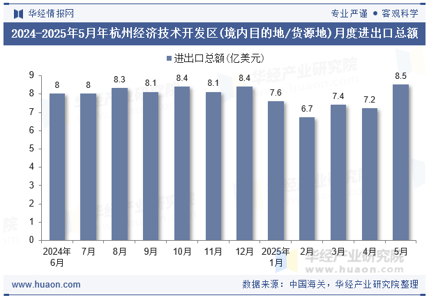 2024-2025年5月年杭州经济技术开发区(境内目的地/货源地)月度进出口总额