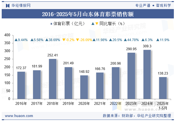 2016-2025年5月山东体育彩票销售额