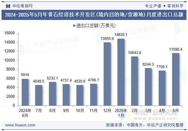 2024-2025年5月年黄石经济技术开发区(境内目的地/货源地)月度进出口总额