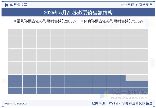 2025年5月江苏彩票销售额结构