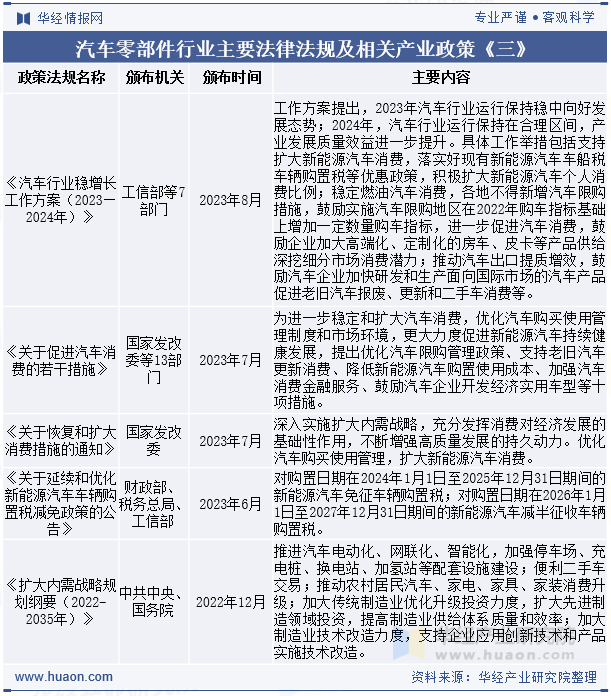 汽车零部件行业主要法律法规及相关产业政策《三》