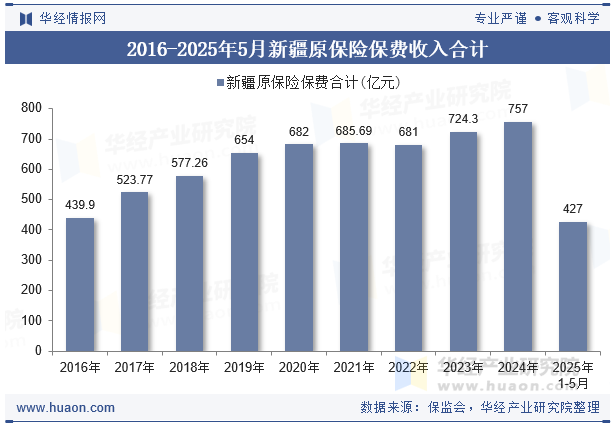 2016-2025年5月新疆原保险保费收入合计