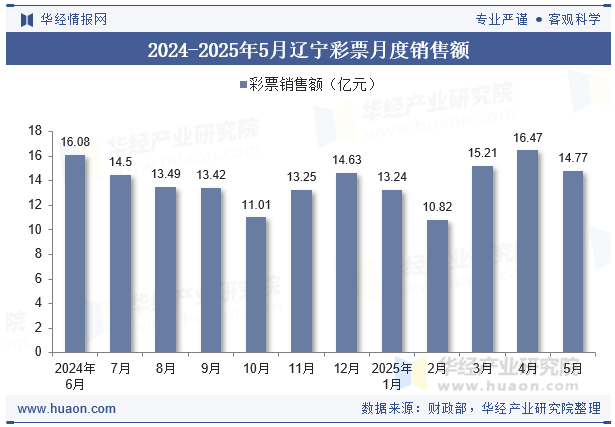 2024-2025年5月辽宁彩票月度销售额