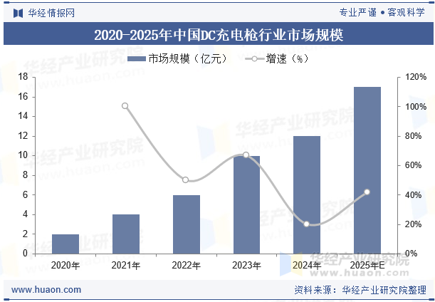 2020-2025年中国DC充电枪行业市场规模
