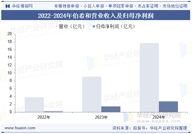 2022-2024年伯希和营业收入及归母净利润