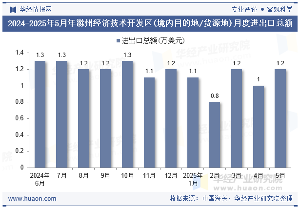 2024-2025年5月年滁州经济技术开发区(境内目的地/货源地)月度进出口总额