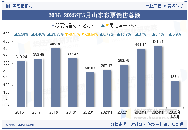2016-2025年5月山东彩票销售总额
