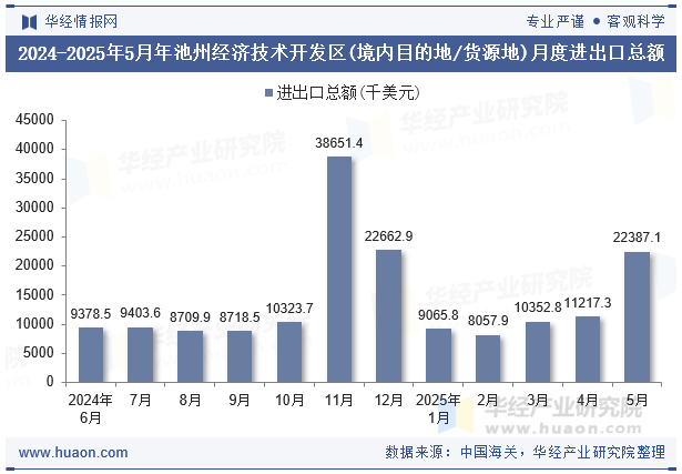 2024-2025年5月年池州经济技术开发区(境内目的地/货源地)月度进出口总额