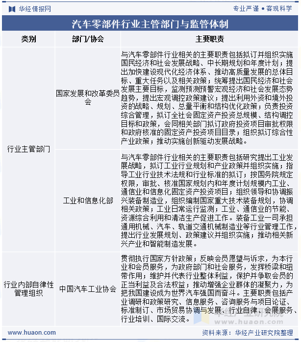 汽车零部件行业主管部门与监管体制