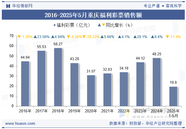 2016-2025年5月重庆福利彩票销售额