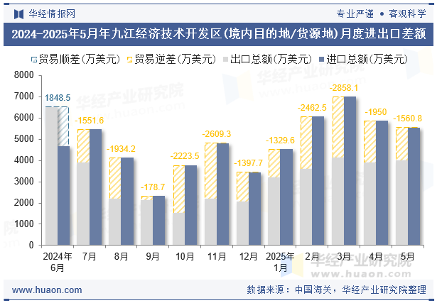 2024-2025年5月年九江经济技术开发区(境内目的地/货源地)月度进出口差额