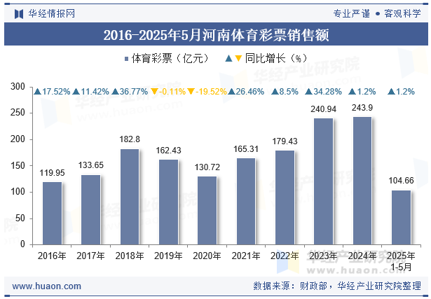 2016-2025年5月河南体育彩票销售额