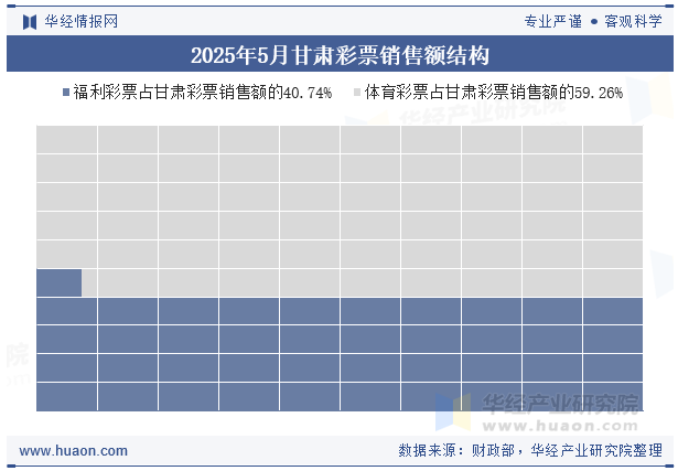 2025年5月甘肃彩票销售额结构