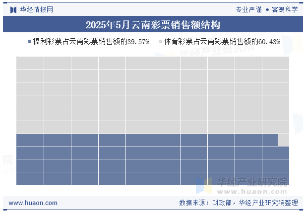 2025年5月云南彩票销售额结构