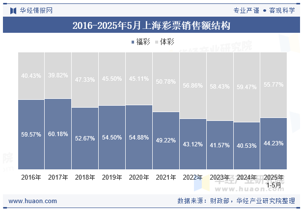 2016-2025年5月上海彩票销售额结构